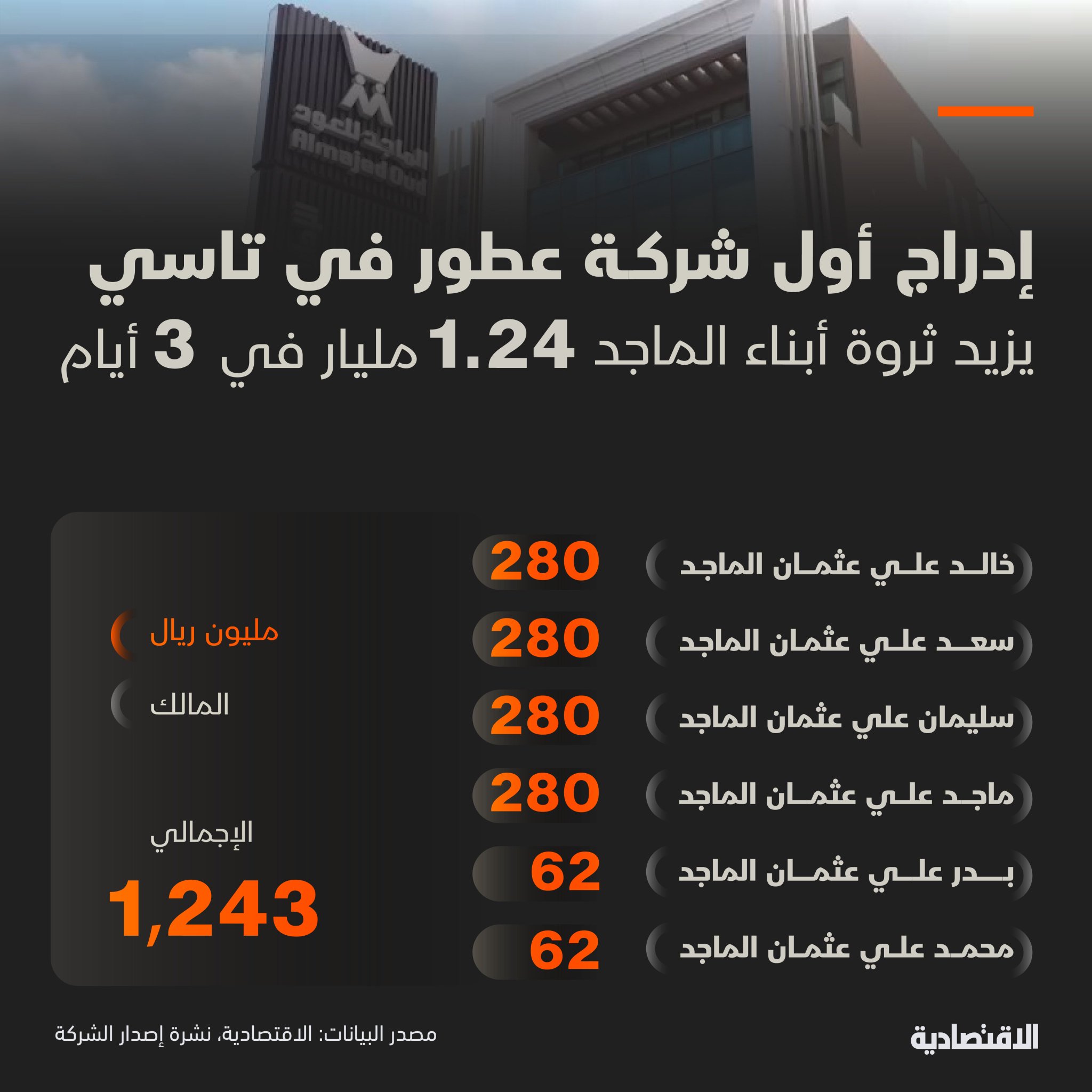 قفزت ثروة أبناء الماجد ال6 الذين يملكون 70% من الماجد للعود 1.24 مليار ريال في 3 أيام لترتفع إلى 2.9 مليار، بعد أن صعد السهم 76% منذ الإدراج الاثنين الماضي، وتعد الشركة أول شركة عود وعطور تدرج في تاسي